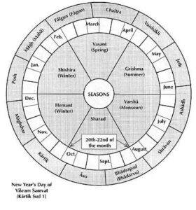 Indian Calendar - Science of Structuring Time - INDIC INSPIRATIONS